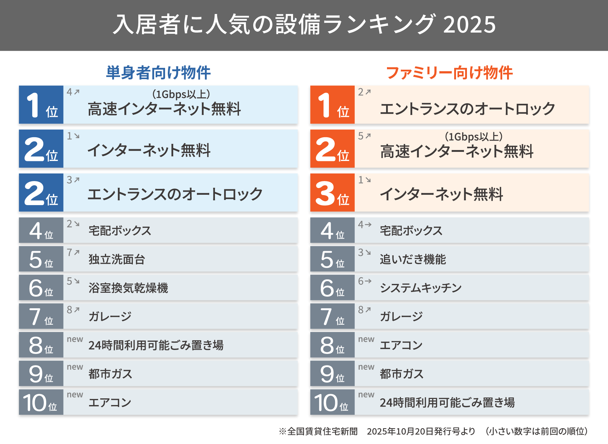 入居者に人気の設備ランキングを表した表